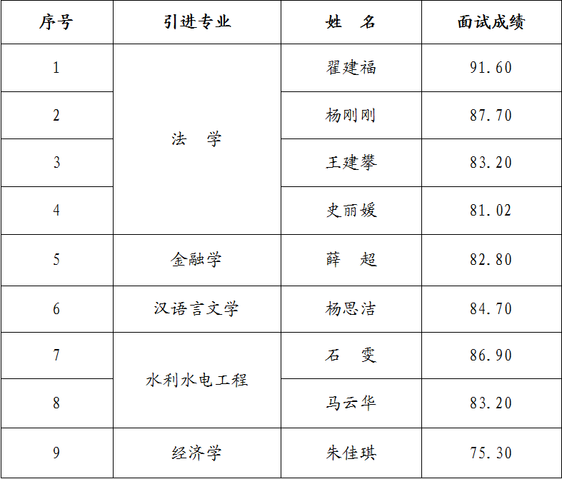 必一·运动(B-Sports)2023年引进急需紧缺人才面试成绩公告(图1)