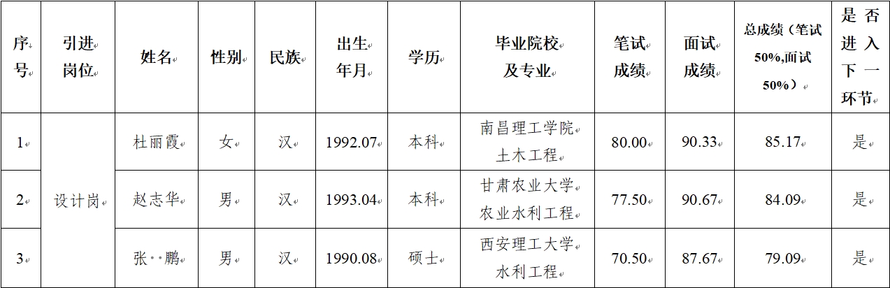 必一·运动(B-Sports) 2024年公开招聘特殊人才笔试、面试成绩公示(图1)